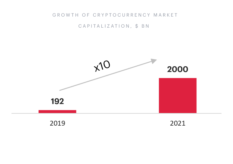 Growth Cryptocurrency Market