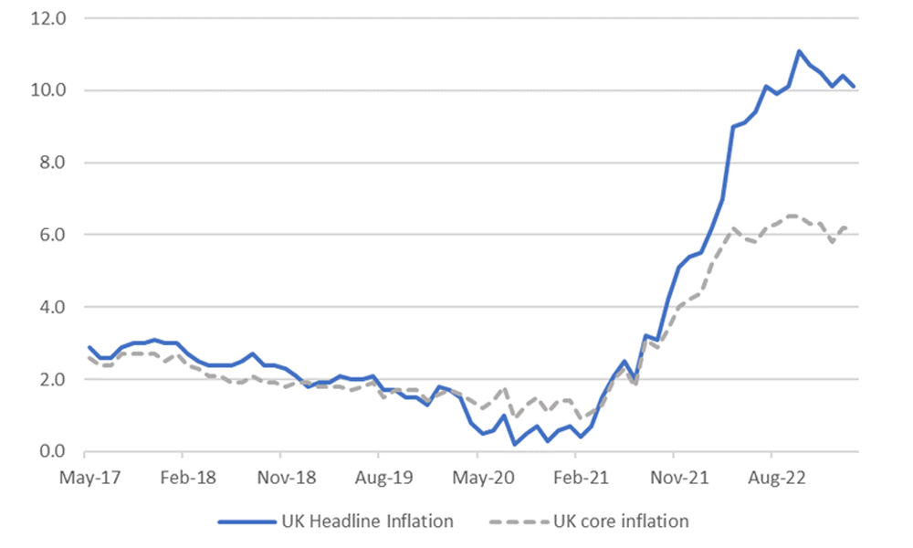 UK Headline and Core Inflation