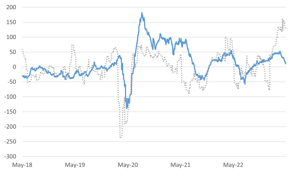 Global Economic Growth Surprise Indices