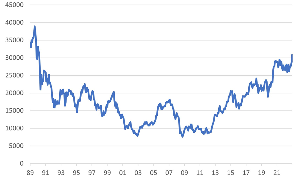 Nikkei 225