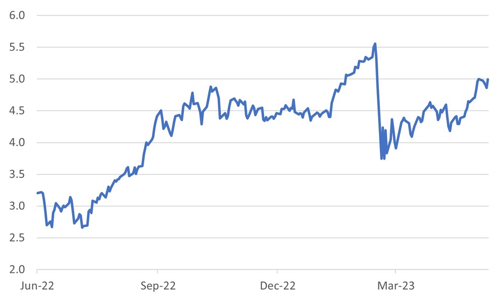 Market pricing of where the Fed funds rate will be as of December 2023