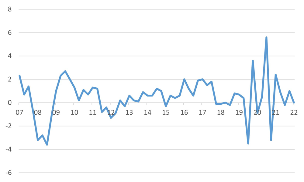 Unimpressive UK Labour Productivity Growth % change year-on-year