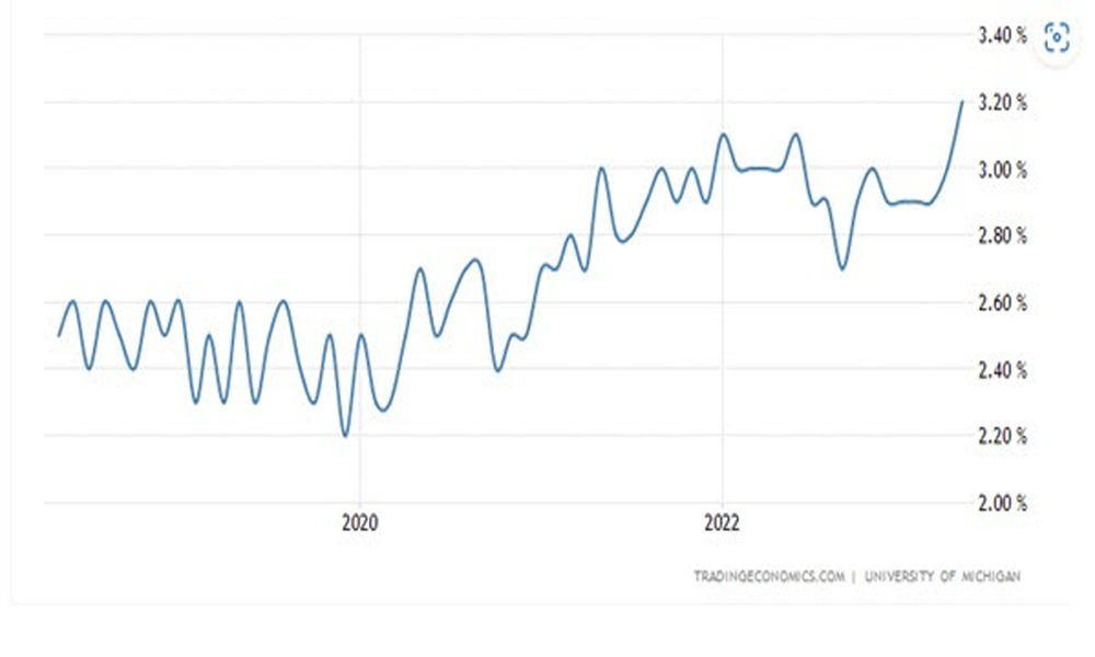 University of Michigan household inflation expectations – year 5-10