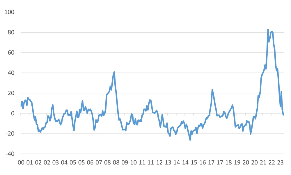 G4 Inflation Surprise Index down but not Out