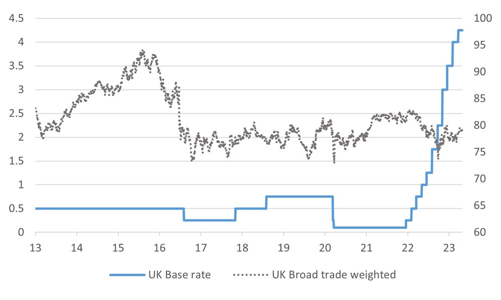 Bank of England Refi Rate and Sterling Effective Exchange Rate