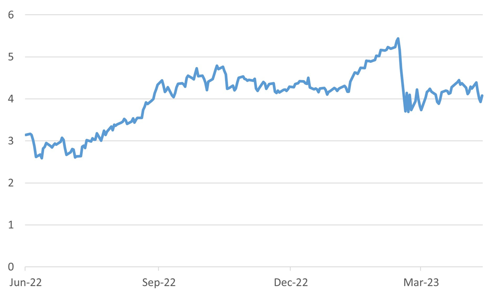 Market Expectations for Fed Funds rate in January 2024