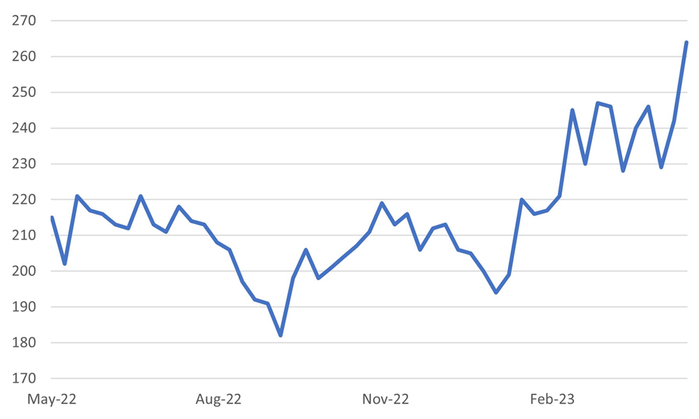 The jump in US jobless claims signals challenges ahead for growth