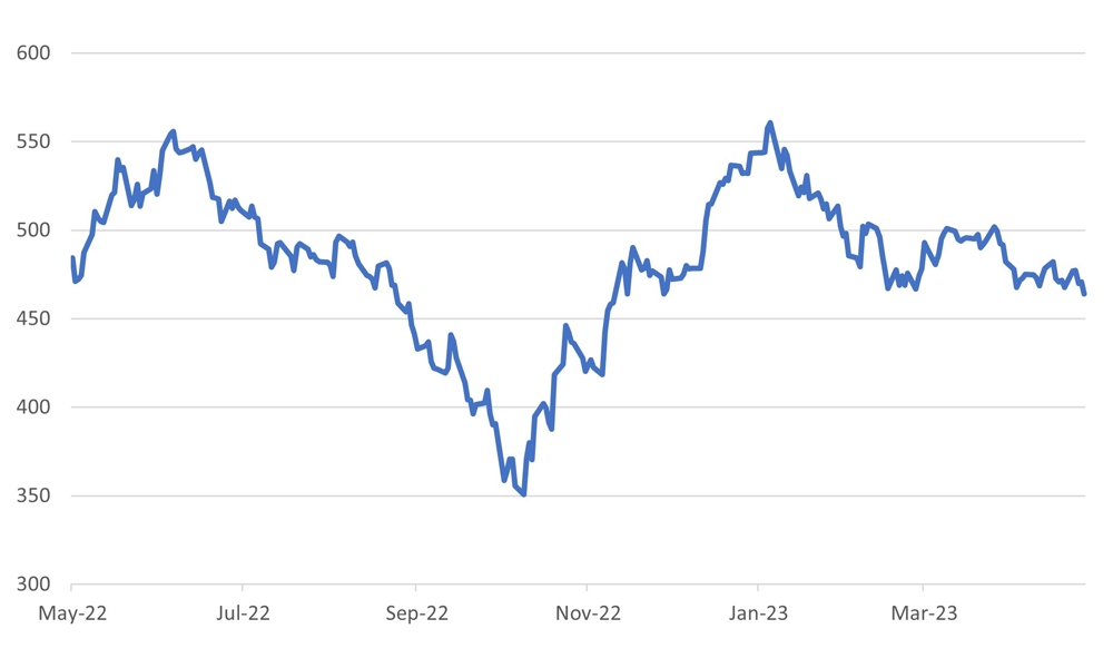 MSCI China net total return (USD) Index in no man’s land