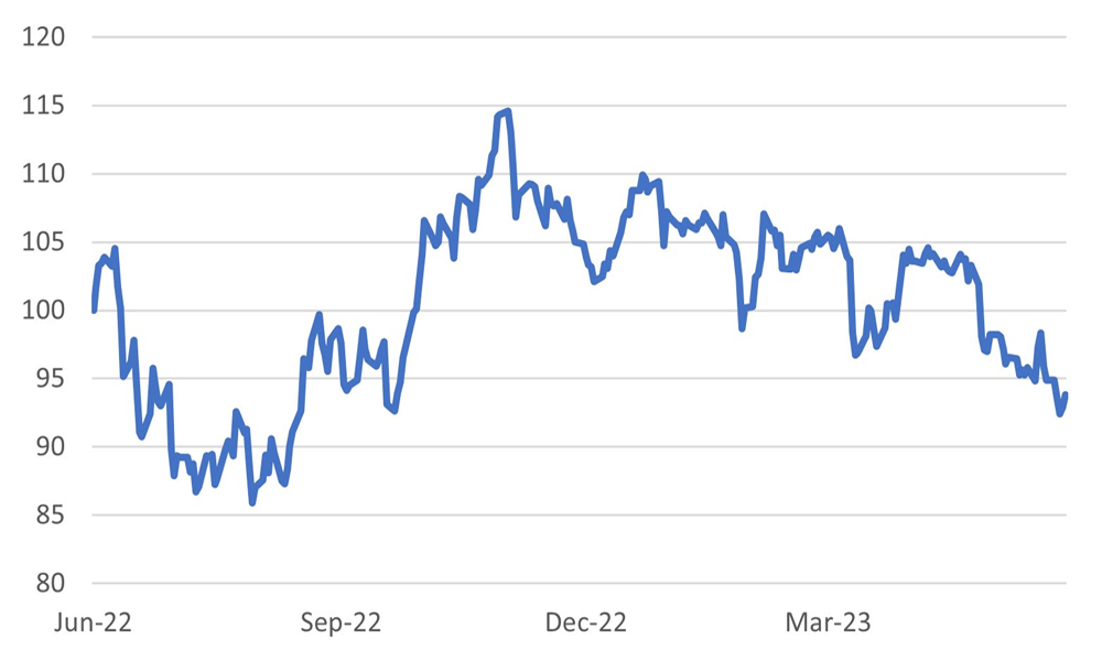 Global MSCI Oil Sector (TR) versus MSCI World Index (TR)