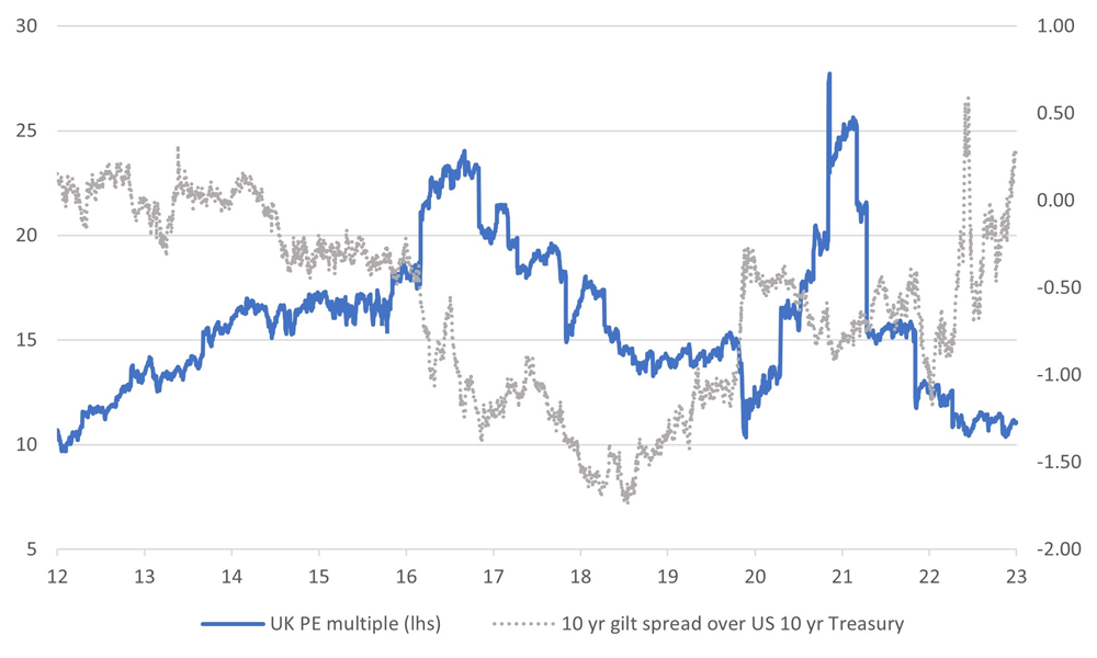 UK 10 Year Treasury Gilt Yield vs. US Treasuries and Forward P/E of FTSE100