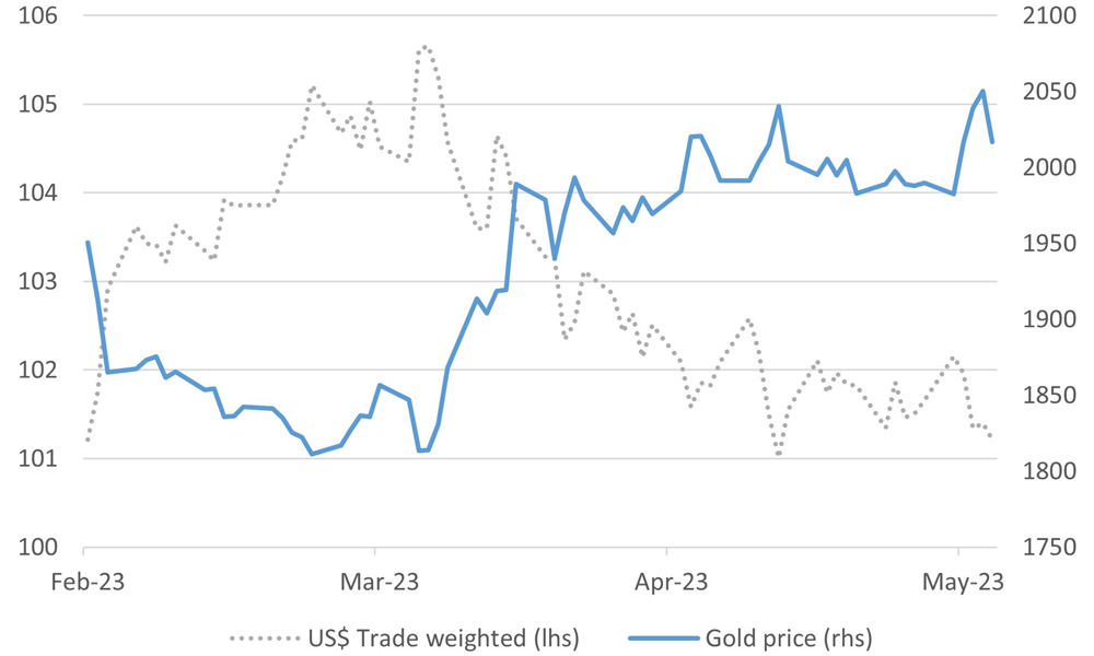 Dollar Weakness stirring the Gold Price to new Heights