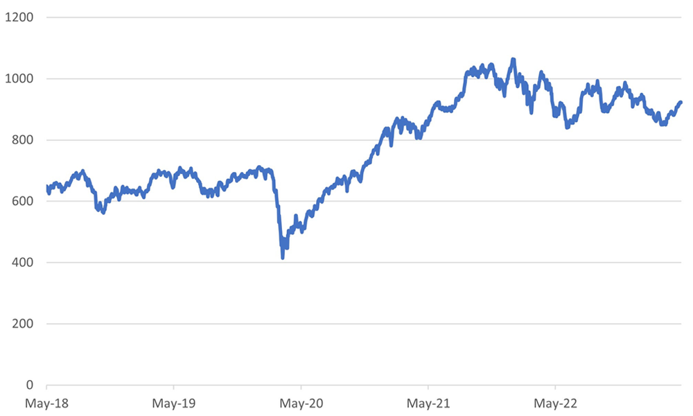 MSCI India equity index (TR $) has marked time since post COVID rally