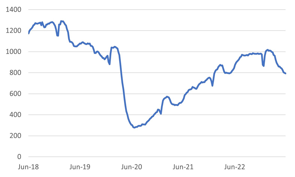 Baker Hughes US rig count retreats