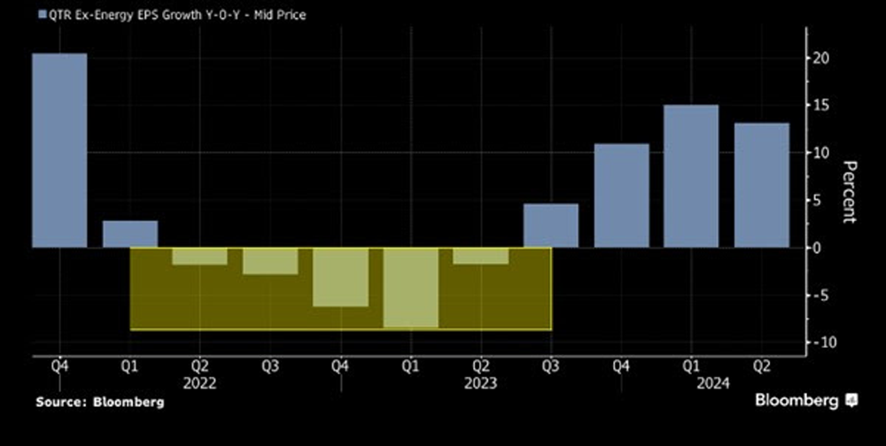 Actual and Expected Corporate Profit Growth for the S&P500 ex-Energ