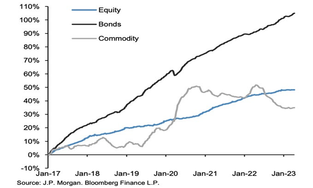 Cumulative Flows into Major Asset Classes