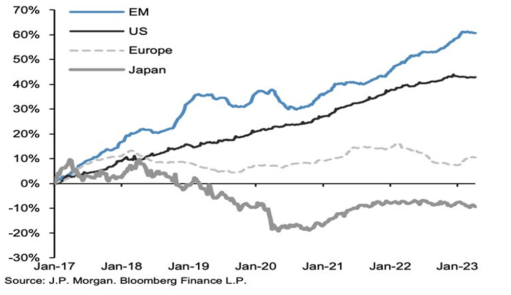 Emerging Markets Lead Cumulative Flows into Equity sub-Asset Classes