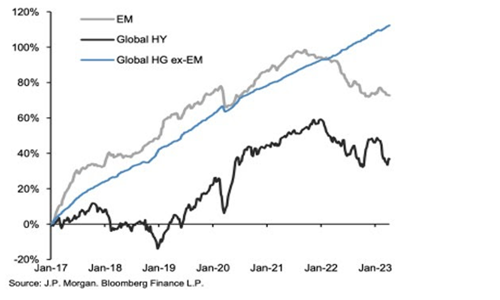 Cumulative Flows into Higher Quality Bonds Outstrip Flows into High Yield and Emerging Market Debt