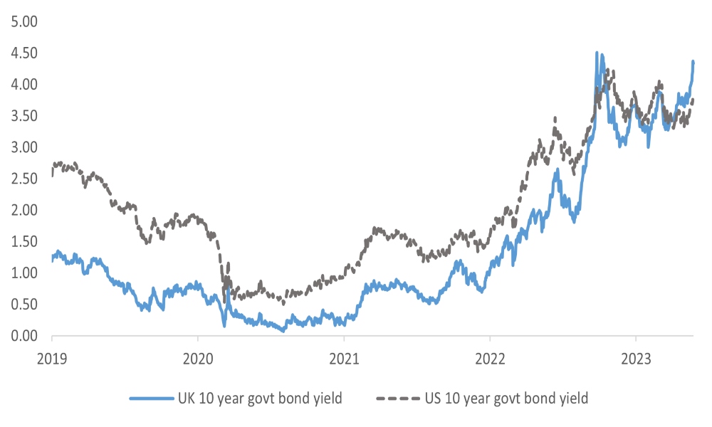 US 10-year bond yield adjusted for inflation