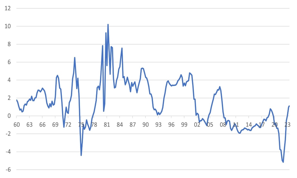 US Fed Funds Rate Deflated by Core PCE Inflation