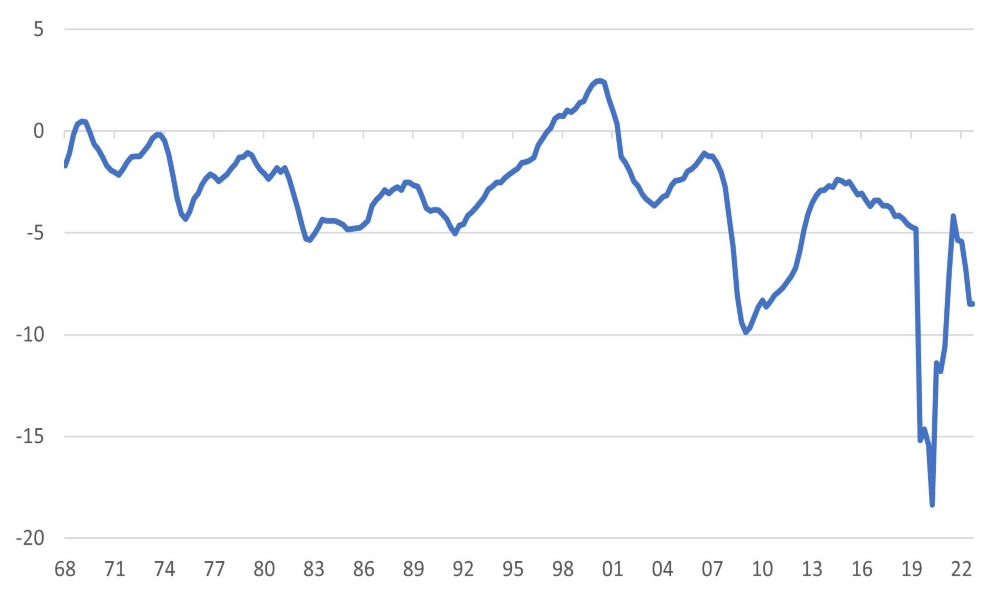 US Federal Budget Deficit