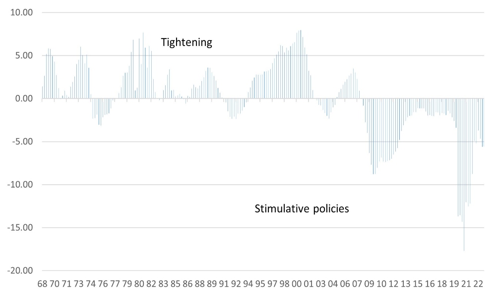 Net Impact of Aggregated Fiscal and Monetary Policy on the US Economy