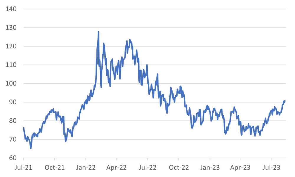 Brent Spot Oil Price