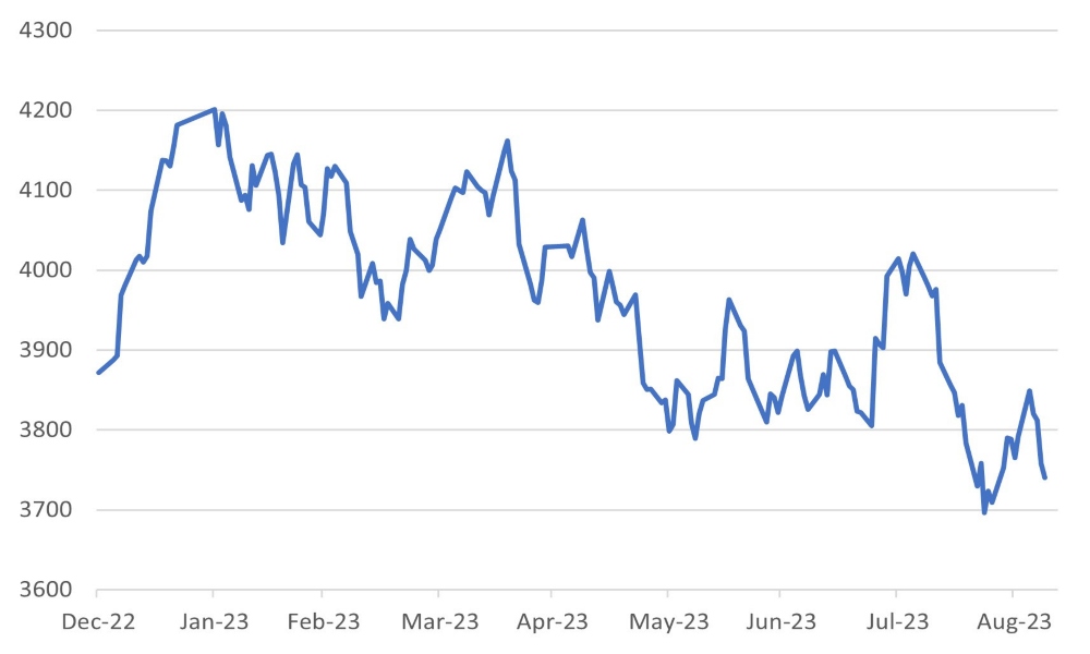 CSI 300 Index struggles to consolidate