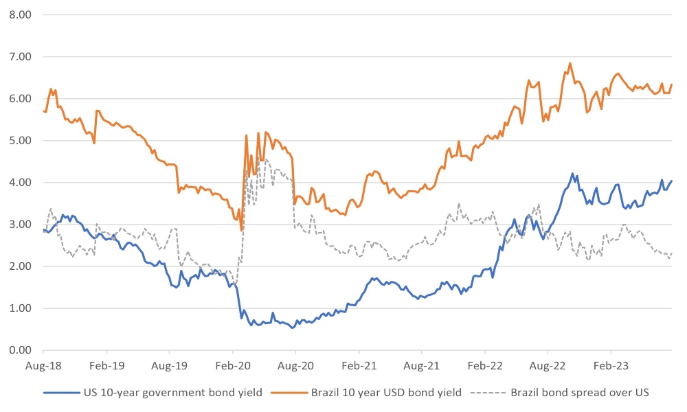 Brazilian and US 10-Year Government Bond Yields and Spread