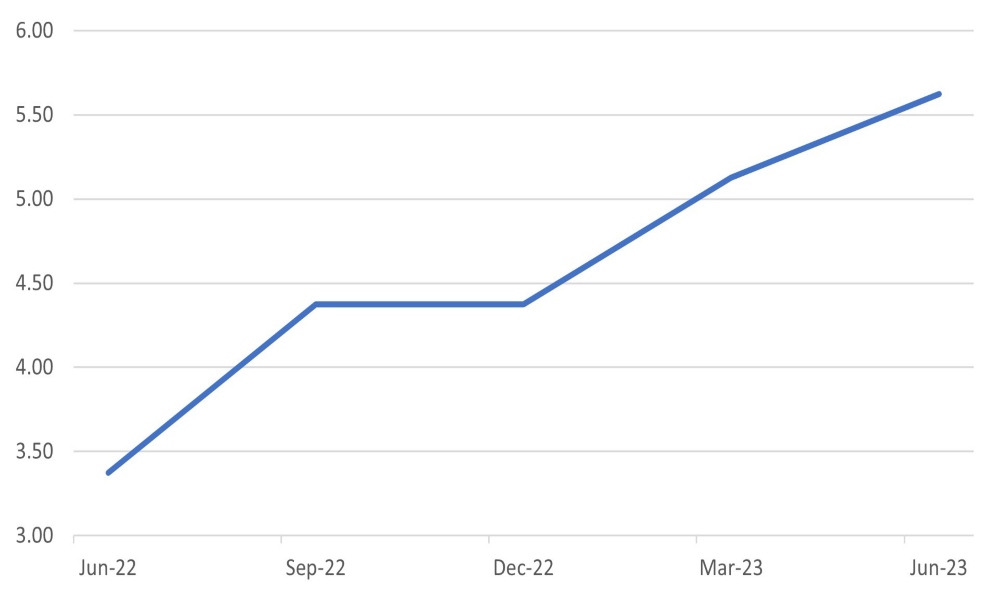 The Fed’s forecast for year-end 2023 Fed funds rate has risen at every meeting for a year