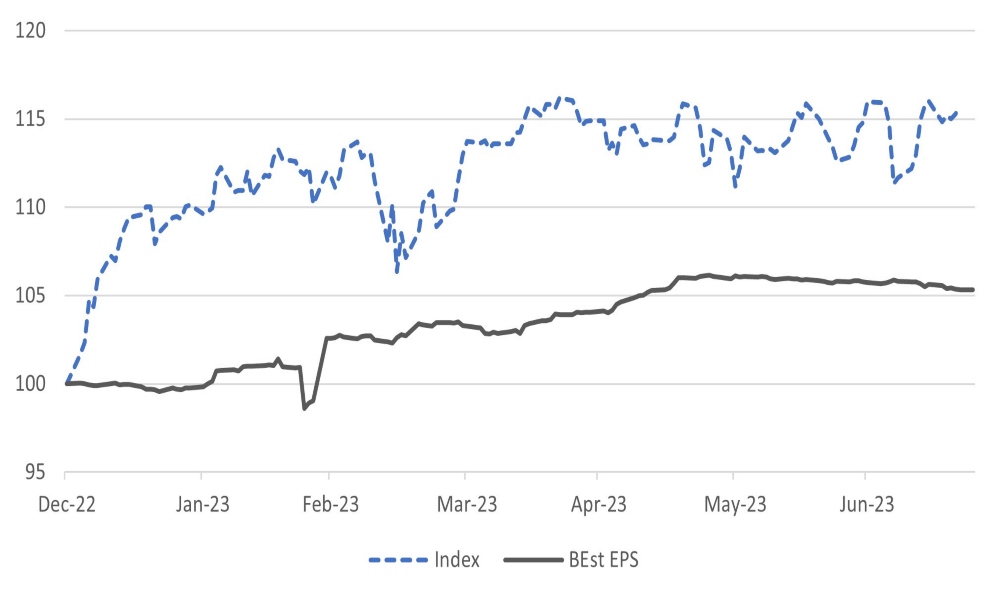 Eurostoxx Index Struggles to Provide Absolute Upside as Earnings Forecasts Slip