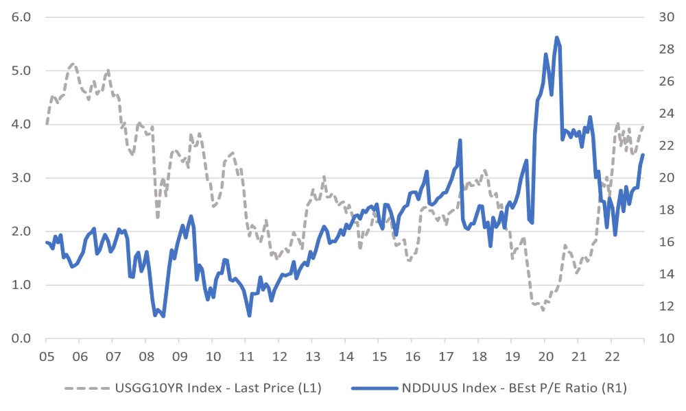 S&P 500 Actual P/E and the US 10-Year Government Bond Yield