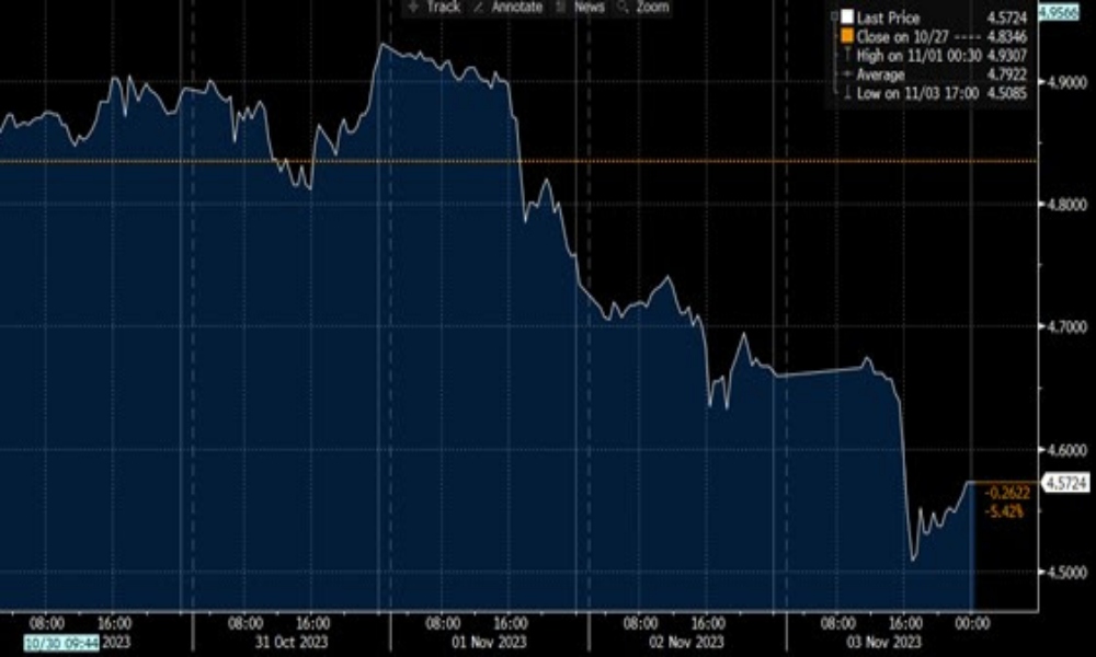 Intraday US 10-year government bond yield – Exceptional drop on the week