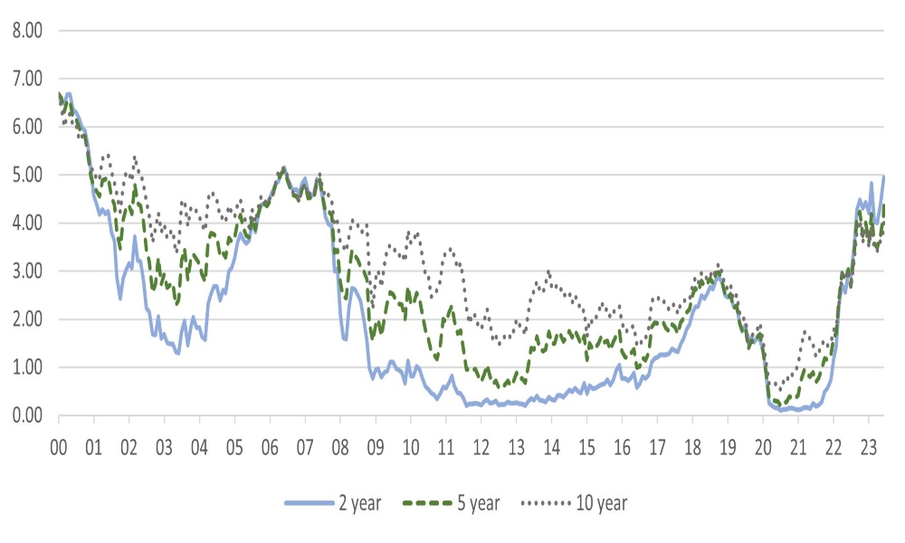 US government bond yields at 16-year highs