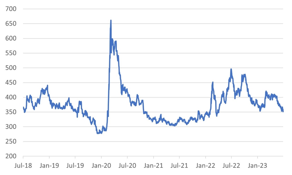 JPMorgan Emerging Market Debt Index Spread Over Treasuries