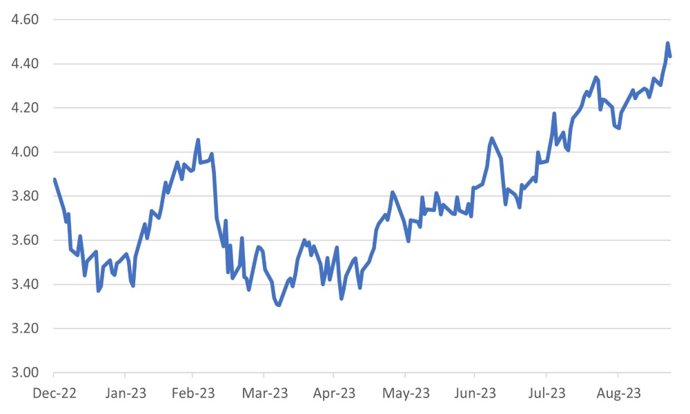 US 10-year government bond yield (%)