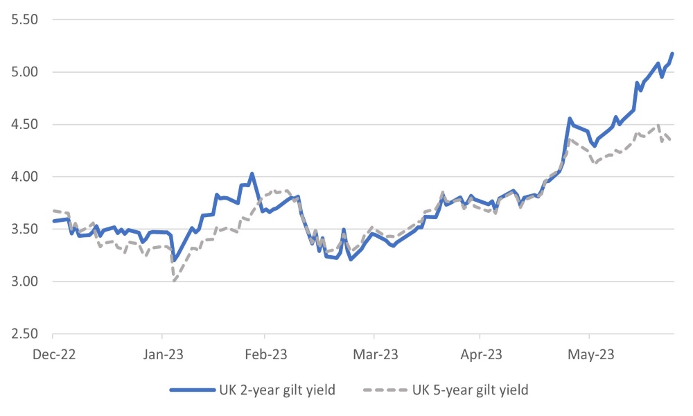 UK two-year gilt yield rises on poor inflation news, 10-year gilt yield well anchored