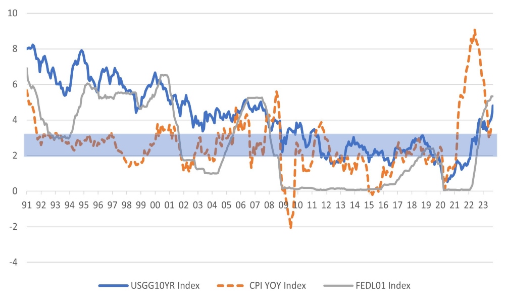  US 10-year bond yield, Fed funds rate and US CPI (%)