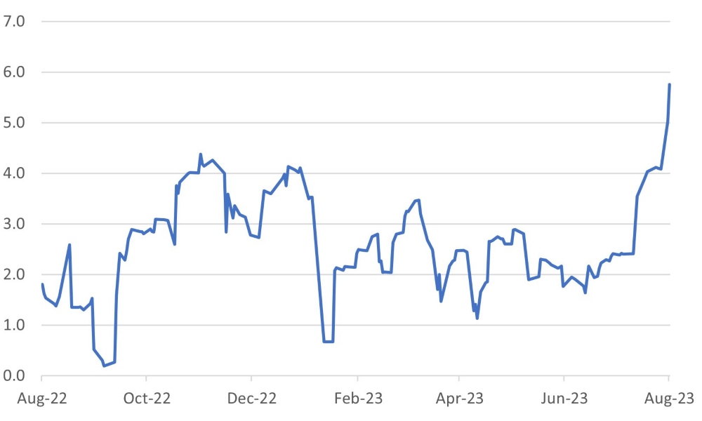 Nowcast Estimate of the Current Pace of GDP Growth (%)