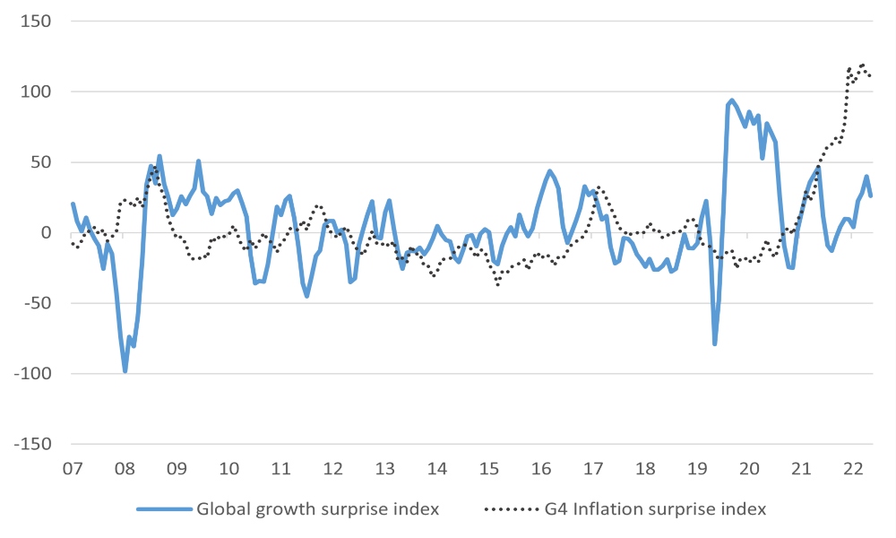 Global economic surprise – inflation and growth