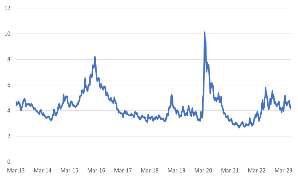 US high yield spreads don’t look good value