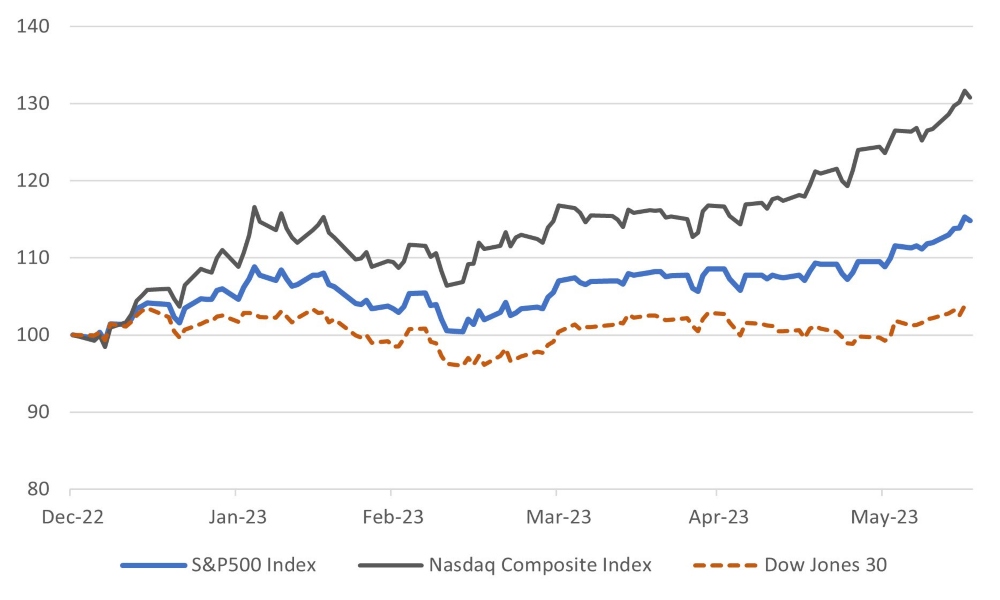 US equity market performance driven by technology sector