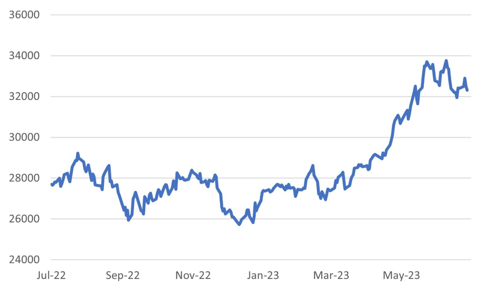 Nikkei 225 Peaks Out