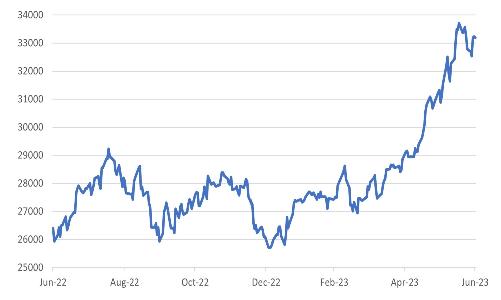 Nikkei 225 still has good support