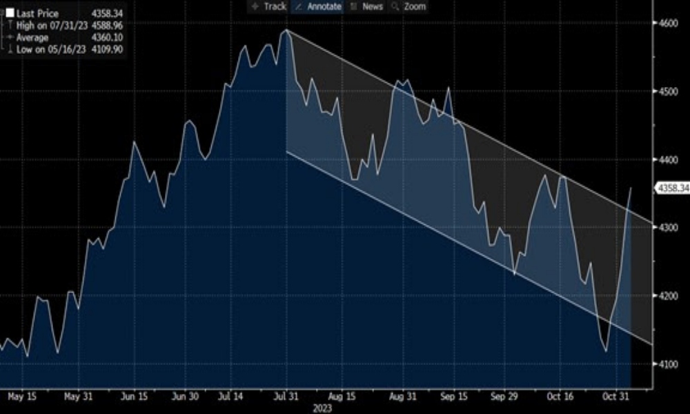 US equity market rallies sharply from recent low