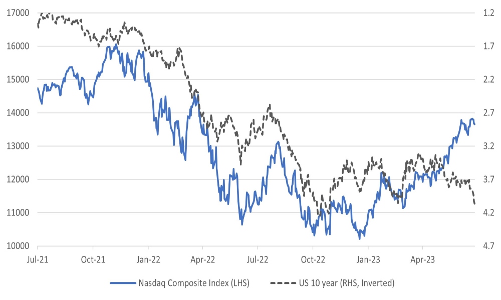 The recent rally in the Nasdaq Composite at odds with the rise in US 10-year yield