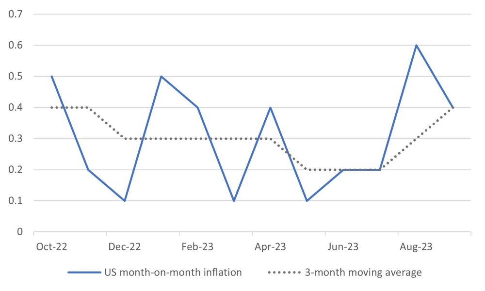 Month-on-month US inflation re-accelerates