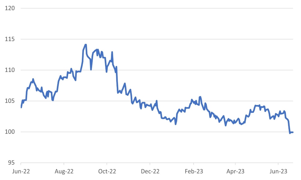 US Dollar Trade-Weighted Index Drops Away