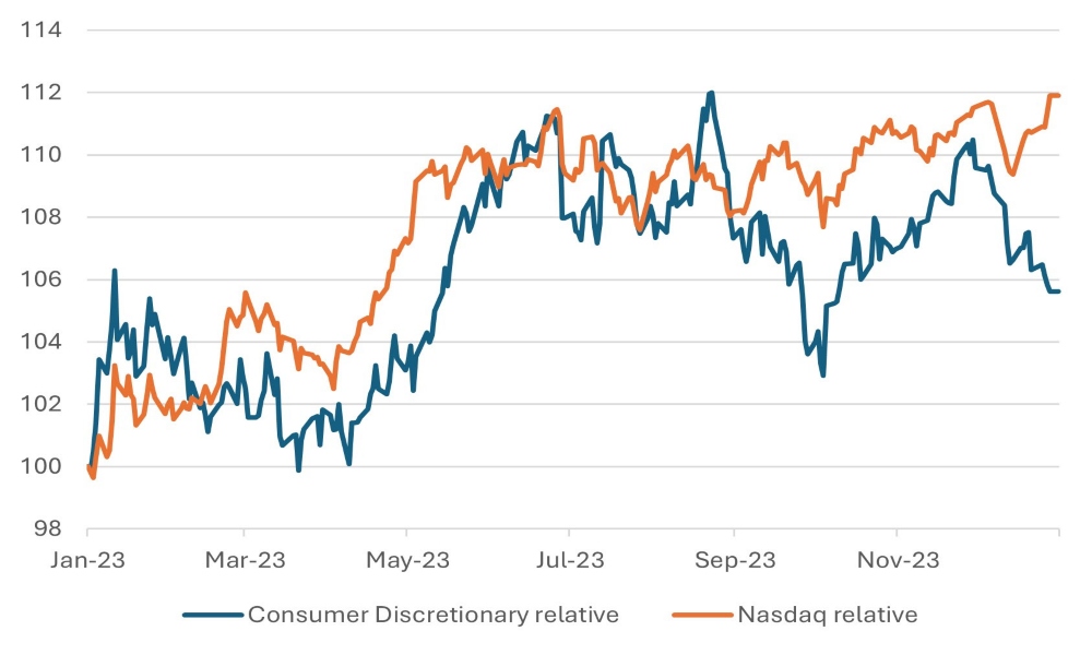 Positive Surprises on Consumer Confidence—Investors Prefer Tech to Consumer Discretionary