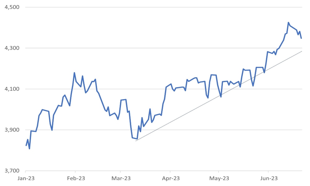  S&P 500 tops out on growth and inflation concerns – 3% downside to key support