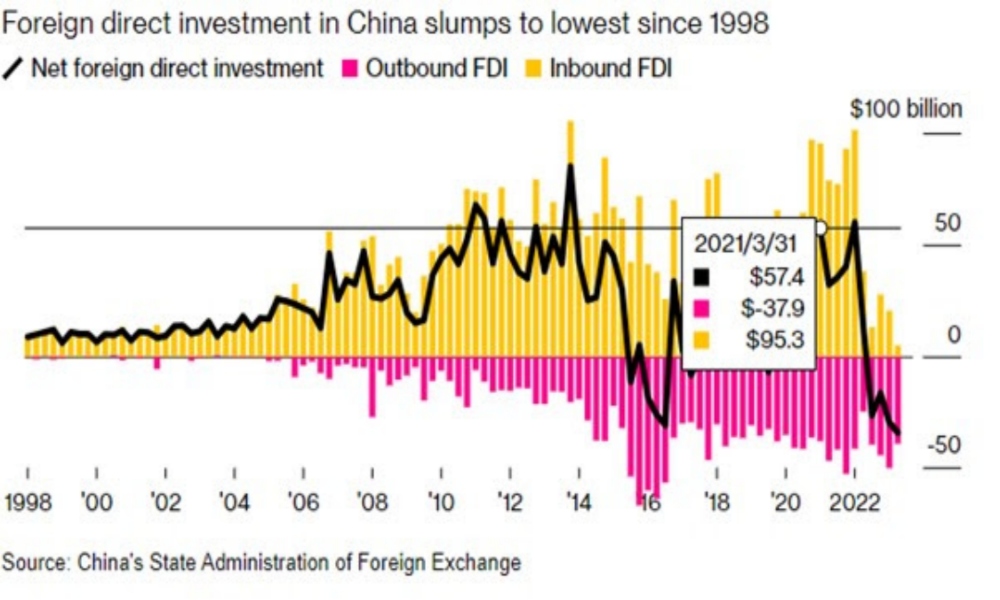 Foreign direct investment in China slumps to lowest since 1998